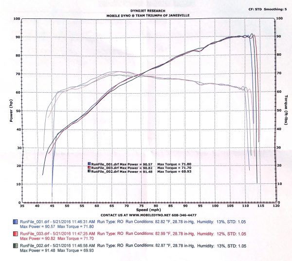 Dyno results of 2008 Bonneville with a Bonneville Performance 1100cc twin engine.